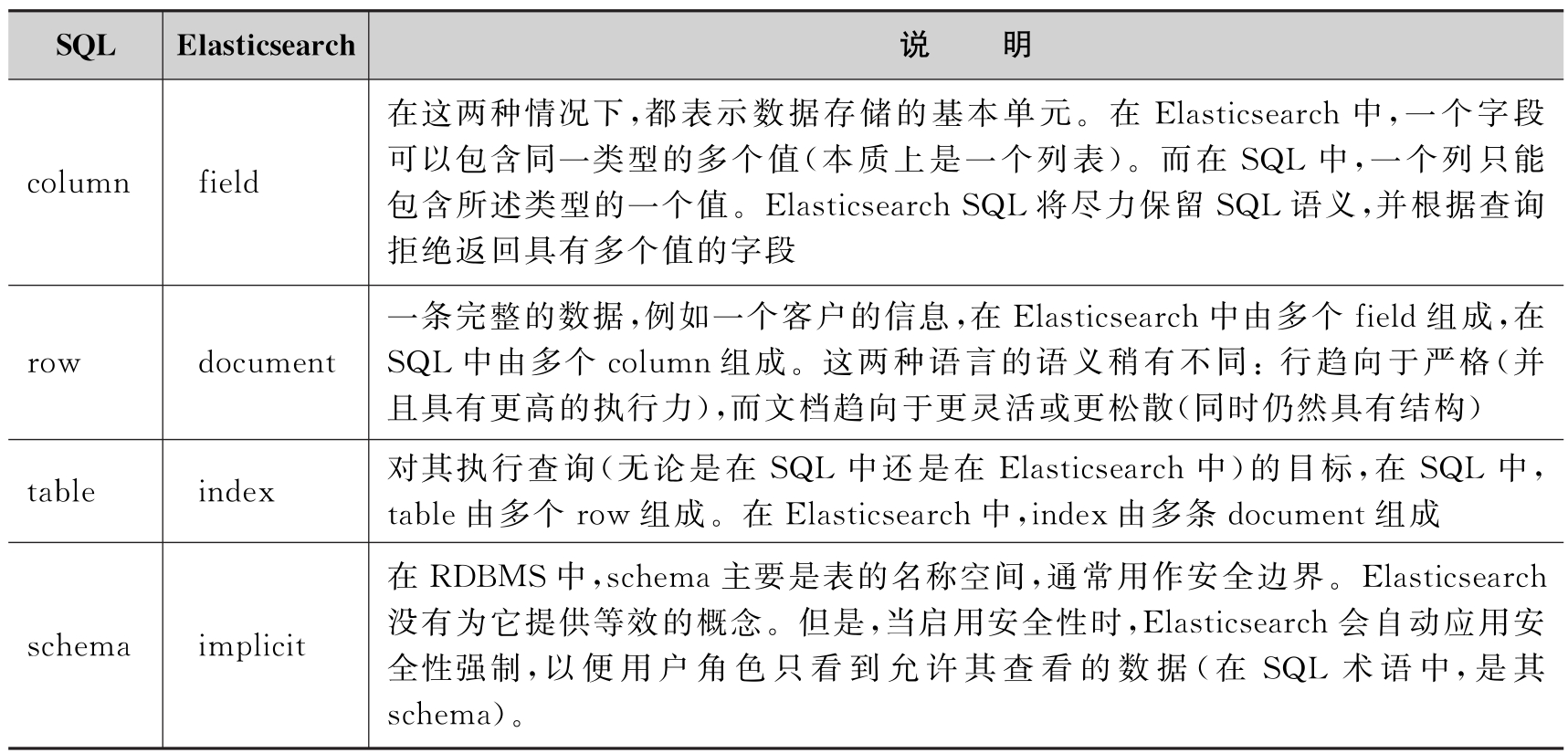 SQL和Elasticsearch的概念映射关系