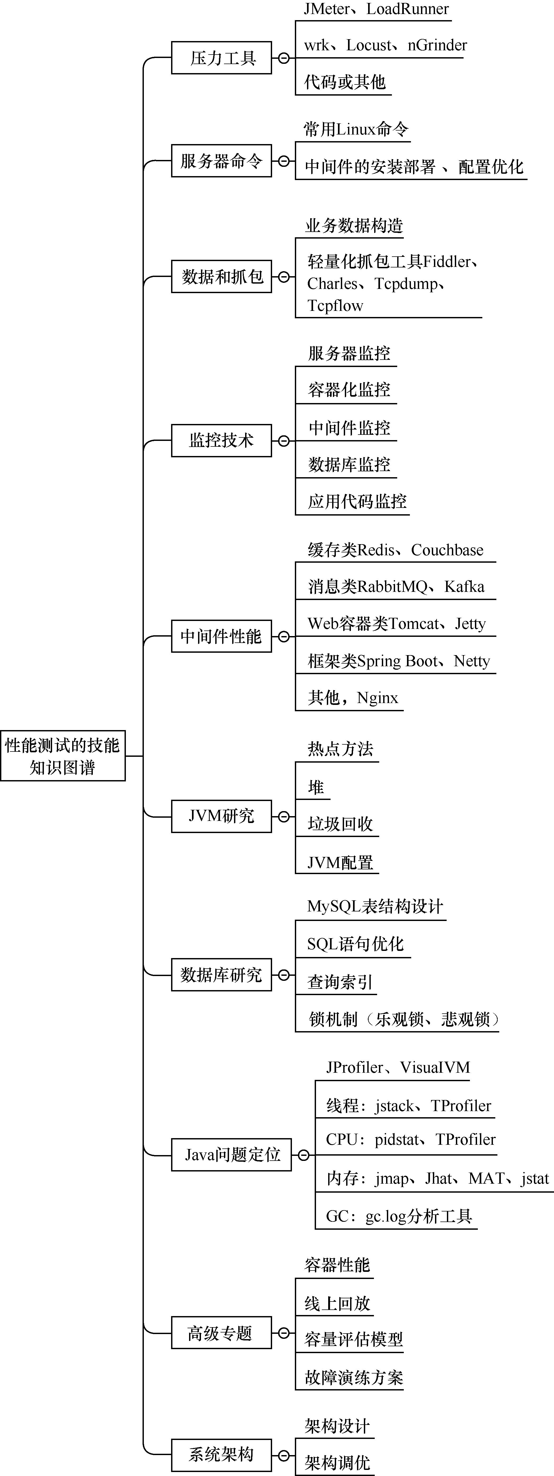 性能测试的技能知识图谱