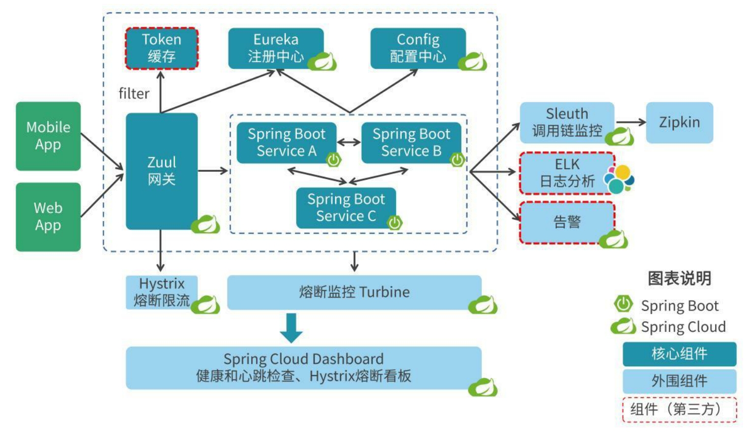 Spring Cloud侵入式微服务框架