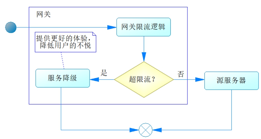 图28-8　请求限流和服务降级