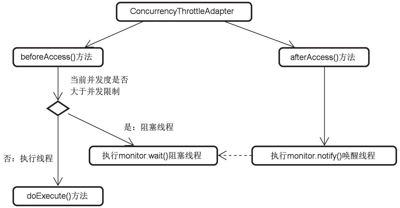 Spring TaskExecutor限流器结构示意图