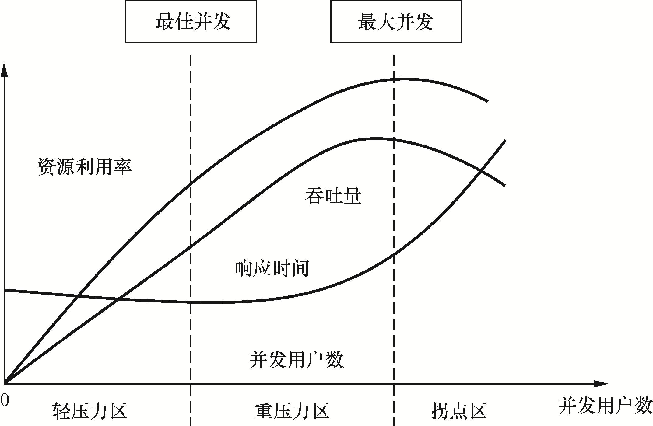 性能测试的基础曲线模型