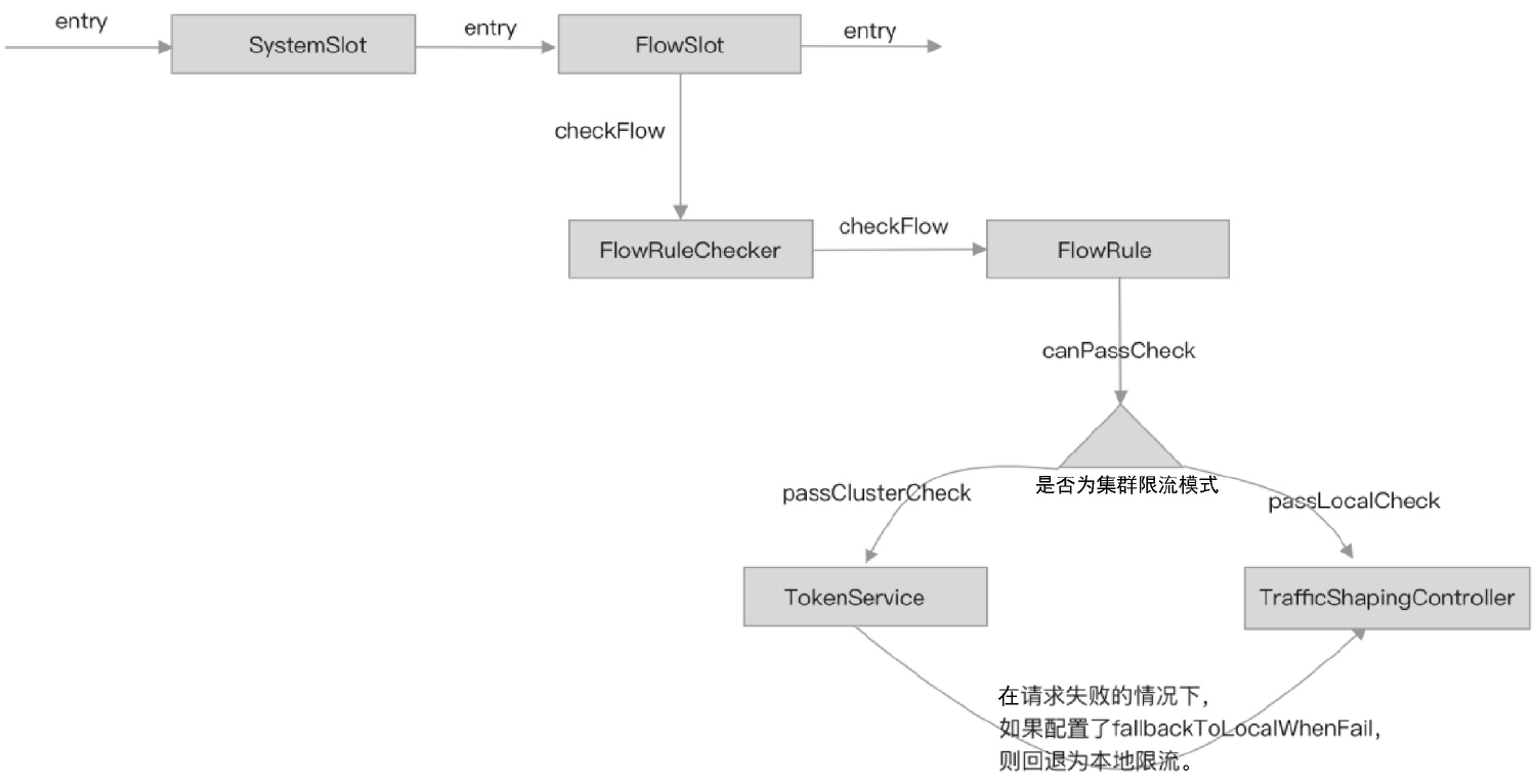 限流的can pass check流程
